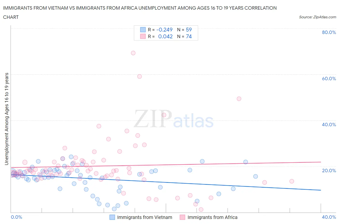 Immigrants from Vietnam vs Immigrants from Africa Unemployment Among Ages 16 to 19 years