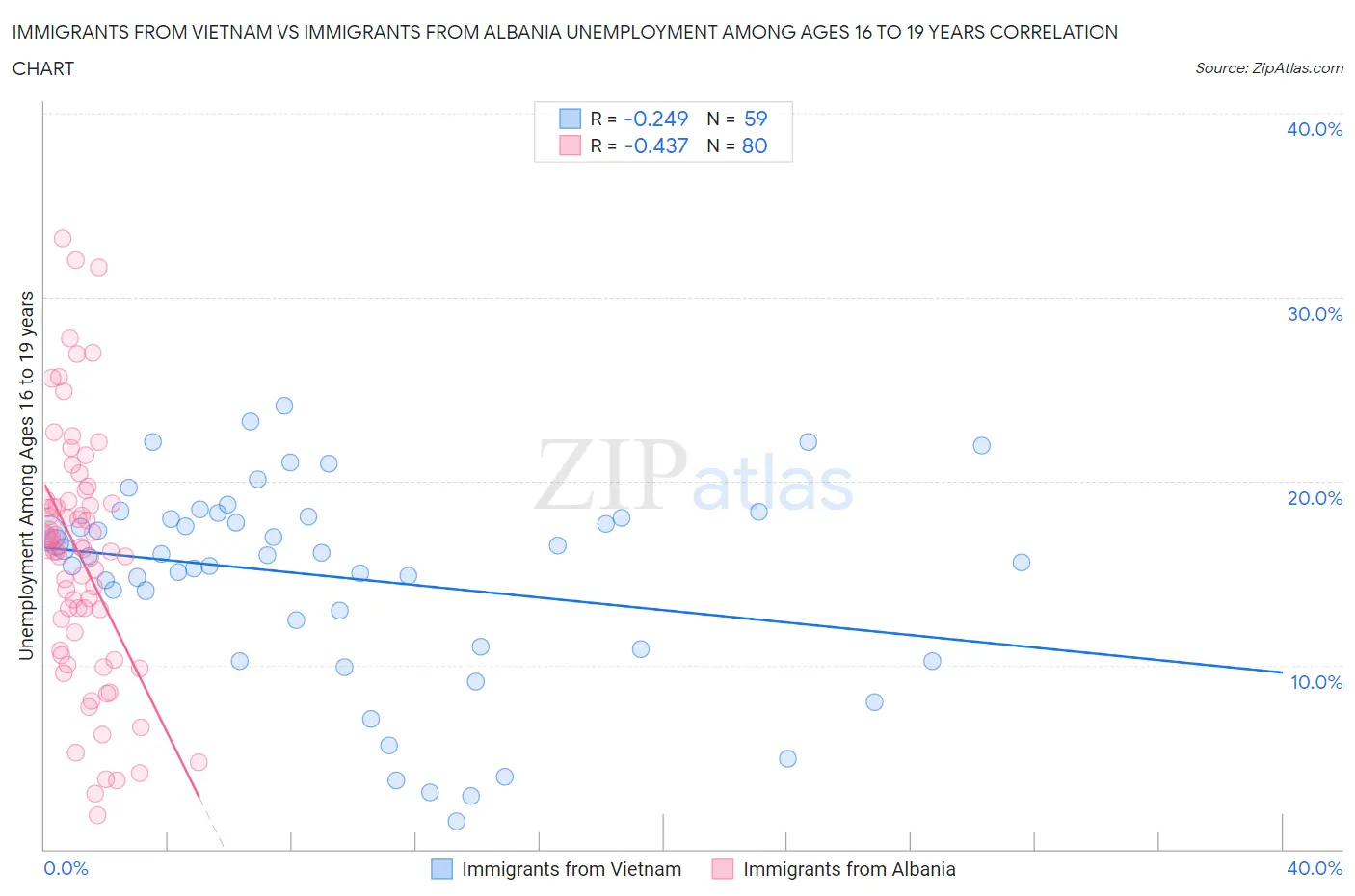 Immigrants from Vietnam vs Immigrants from Albania Unemployment Among Ages 16 to 19 years