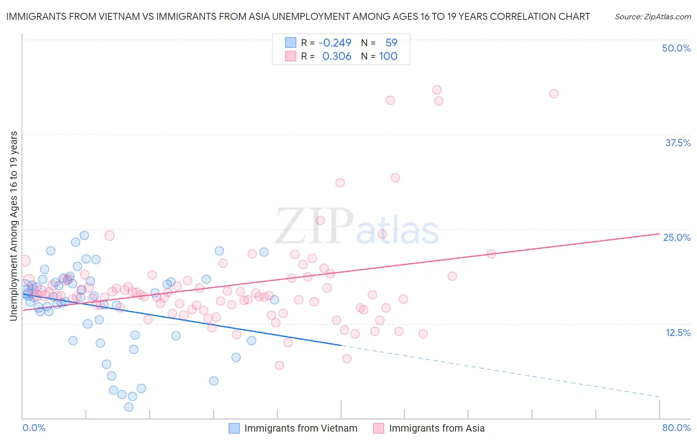Immigrants from Vietnam vs Immigrants from Asia Unemployment Among Ages 16 to 19 years