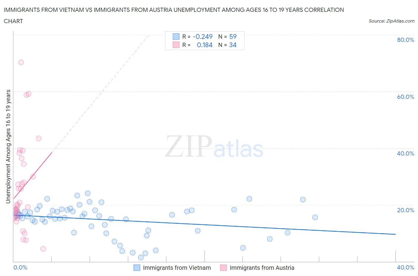 Immigrants from Vietnam vs Immigrants from Austria Unemployment Among Ages 16 to 19 years