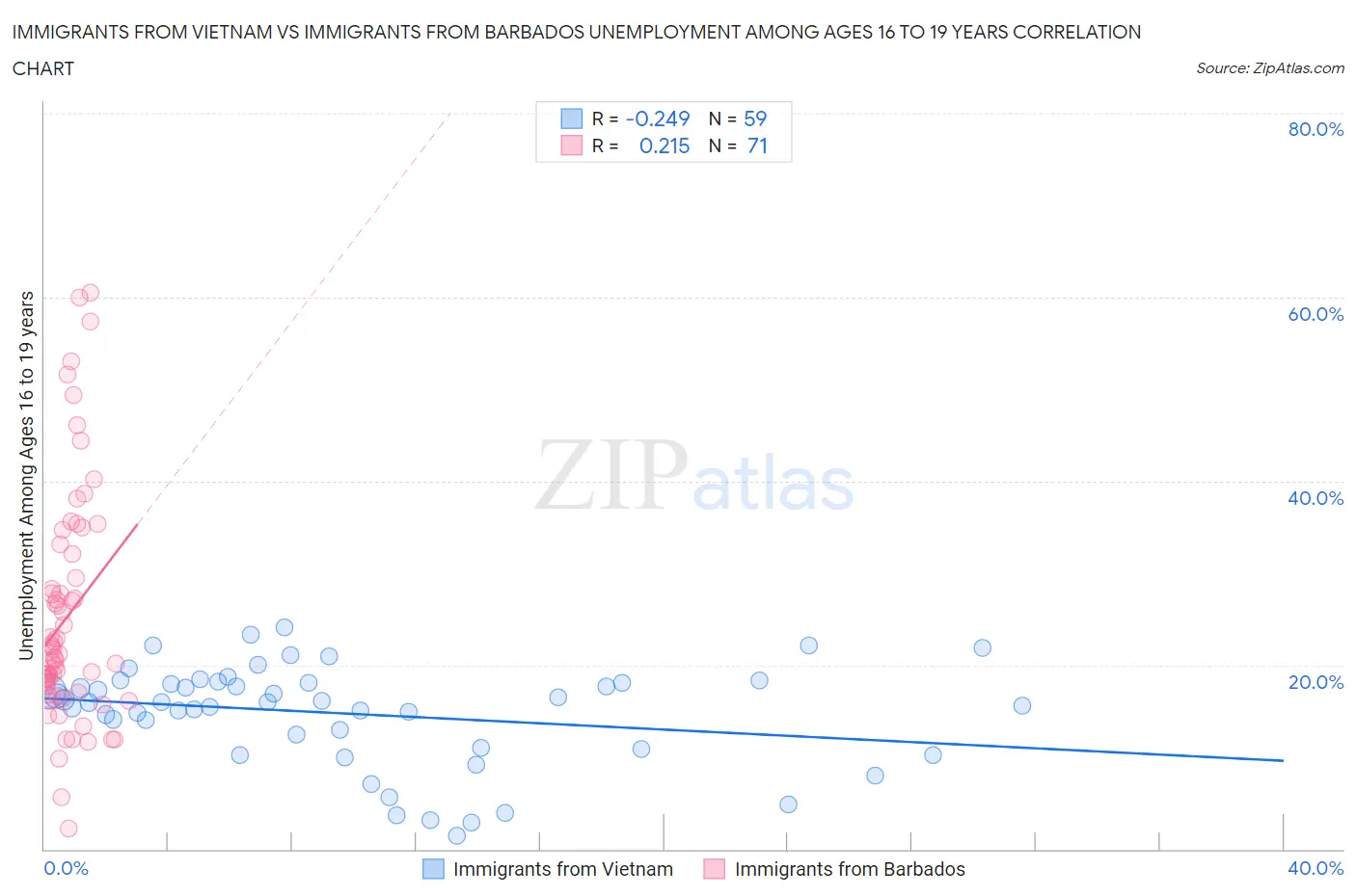 Immigrants from Vietnam vs Immigrants from Barbados Unemployment Among Ages 16 to 19 years