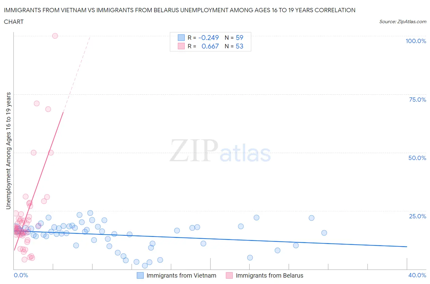 Immigrants from Vietnam vs Immigrants from Belarus Unemployment Among Ages 16 to 19 years