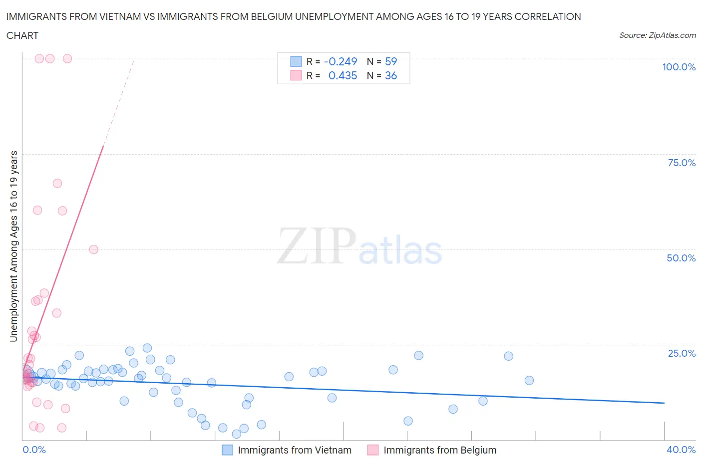 Immigrants from Vietnam vs Immigrants from Belgium Unemployment Among Ages 16 to 19 years