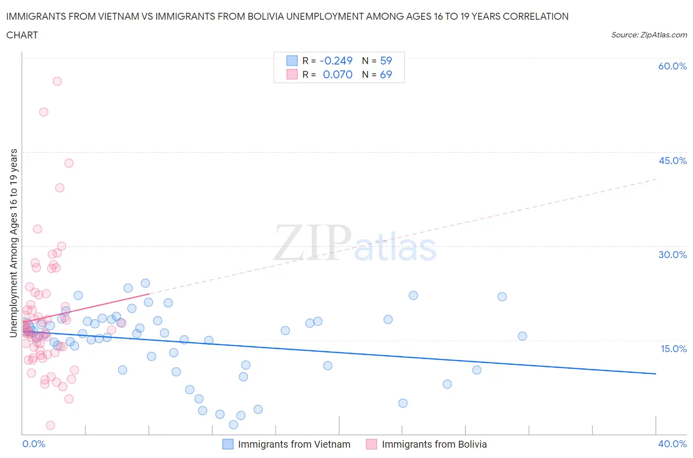 Immigrants from Vietnam vs Immigrants from Bolivia Unemployment Among Ages 16 to 19 years