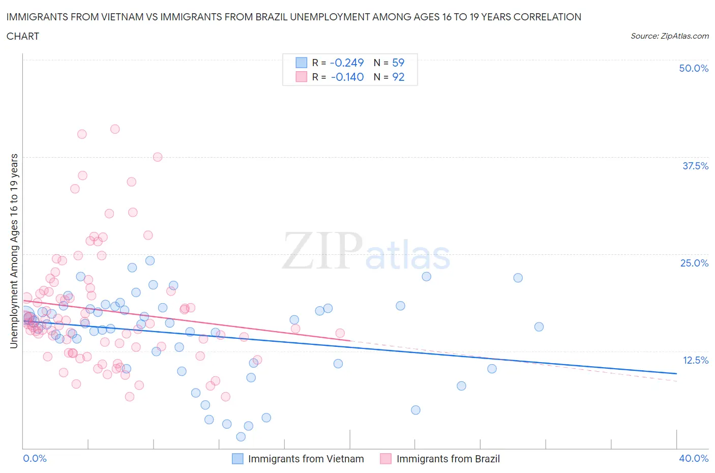 Immigrants from Vietnam vs Immigrants from Brazil Unemployment Among Ages 16 to 19 years