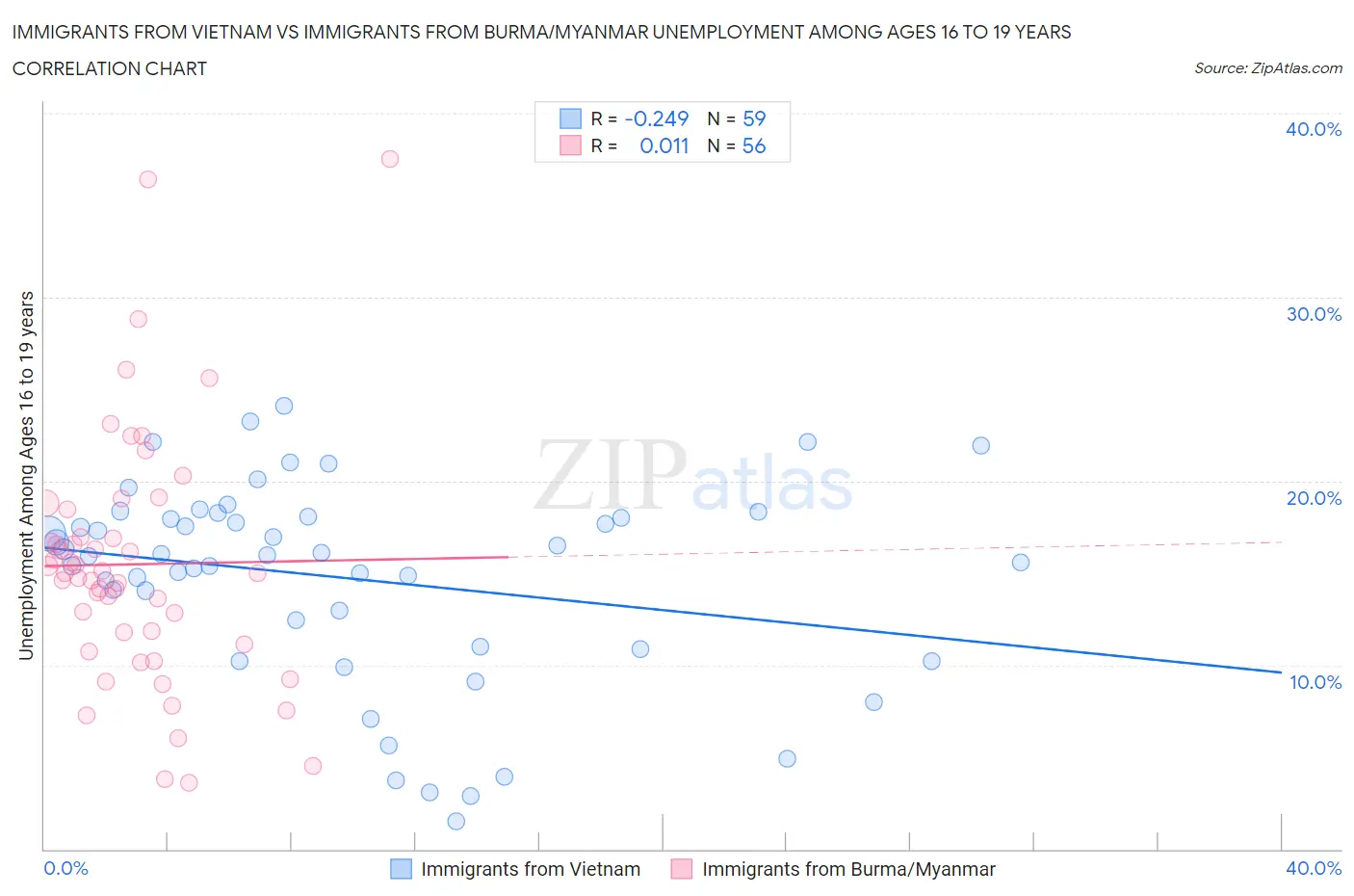 Immigrants from Vietnam vs Immigrants from Burma/Myanmar Unemployment Among Ages 16 to 19 years