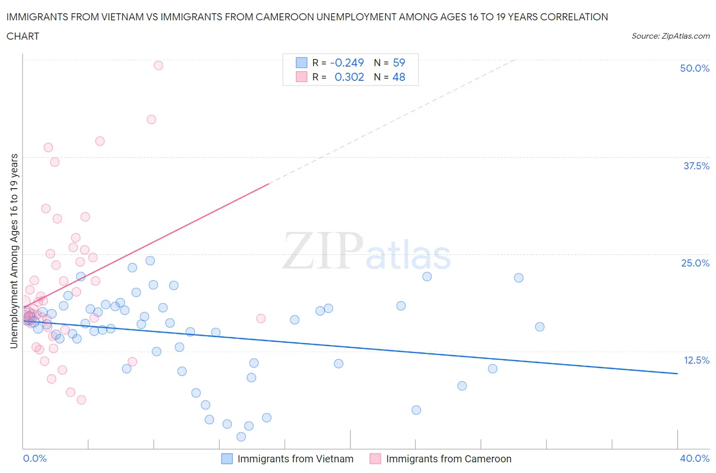 Immigrants from Vietnam vs Immigrants from Cameroon Unemployment Among Ages 16 to 19 years