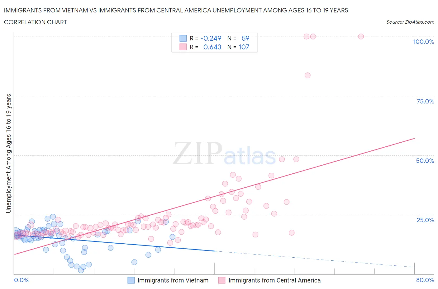 Immigrants from Vietnam vs Immigrants from Central America Unemployment Among Ages 16 to 19 years