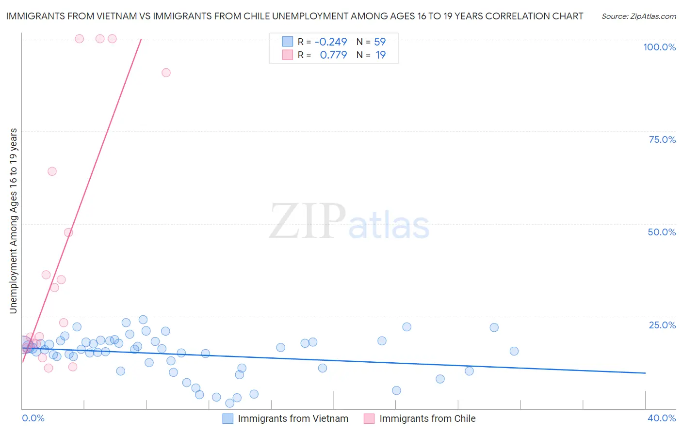 Immigrants from Vietnam vs Immigrants from Chile Unemployment Among Ages 16 to 19 years