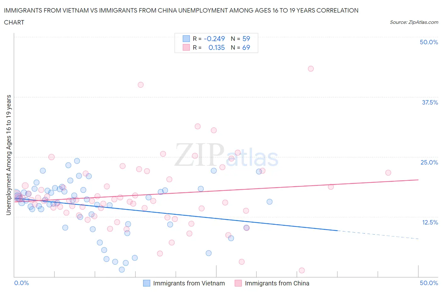 Immigrants from Vietnam vs Immigrants from China Unemployment Among Ages 16 to 19 years