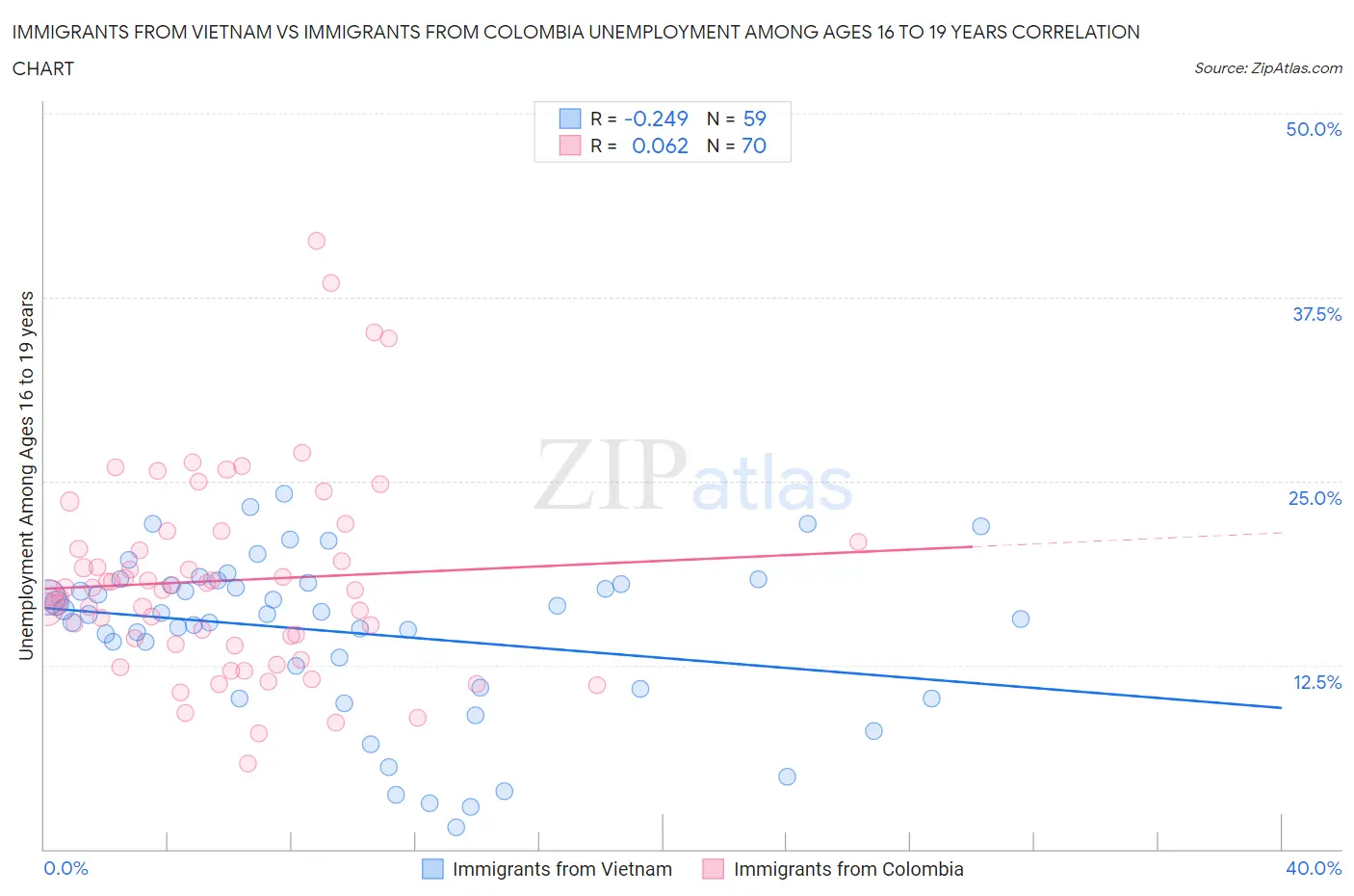 Immigrants from Vietnam vs Immigrants from Colombia Unemployment Among Ages 16 to 19 years