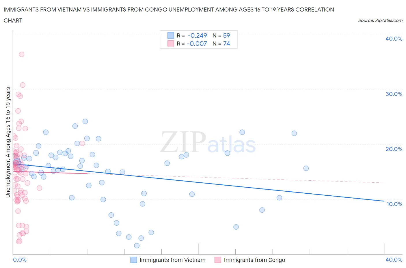Immigrants from Vietnam vs Immigrants from Congo Unemployment Among Ages 16 to 19 years