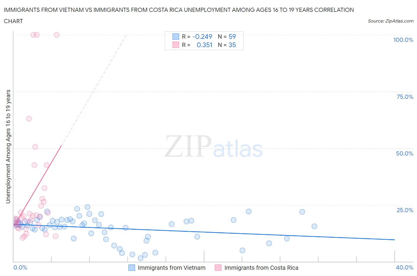 Immigrants from Vietnam vs Immigrants from Costa Rica Unemployment Among Ages 16 to 19 years