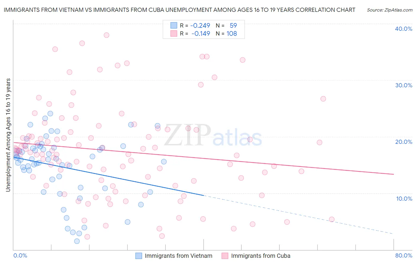 Immigrants from Vietnam vs Immigrants from Cuba Unemployment Among Ages 16 to 19 years
