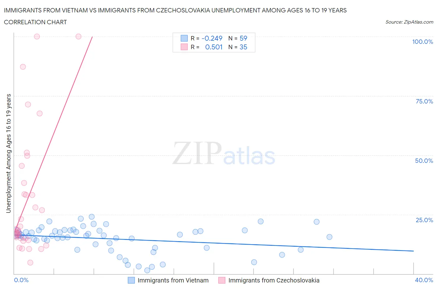 Immigrants from Vietnam vs Immigrants from Czechoslovakia Unemployment Among Ages 16 to 19 years