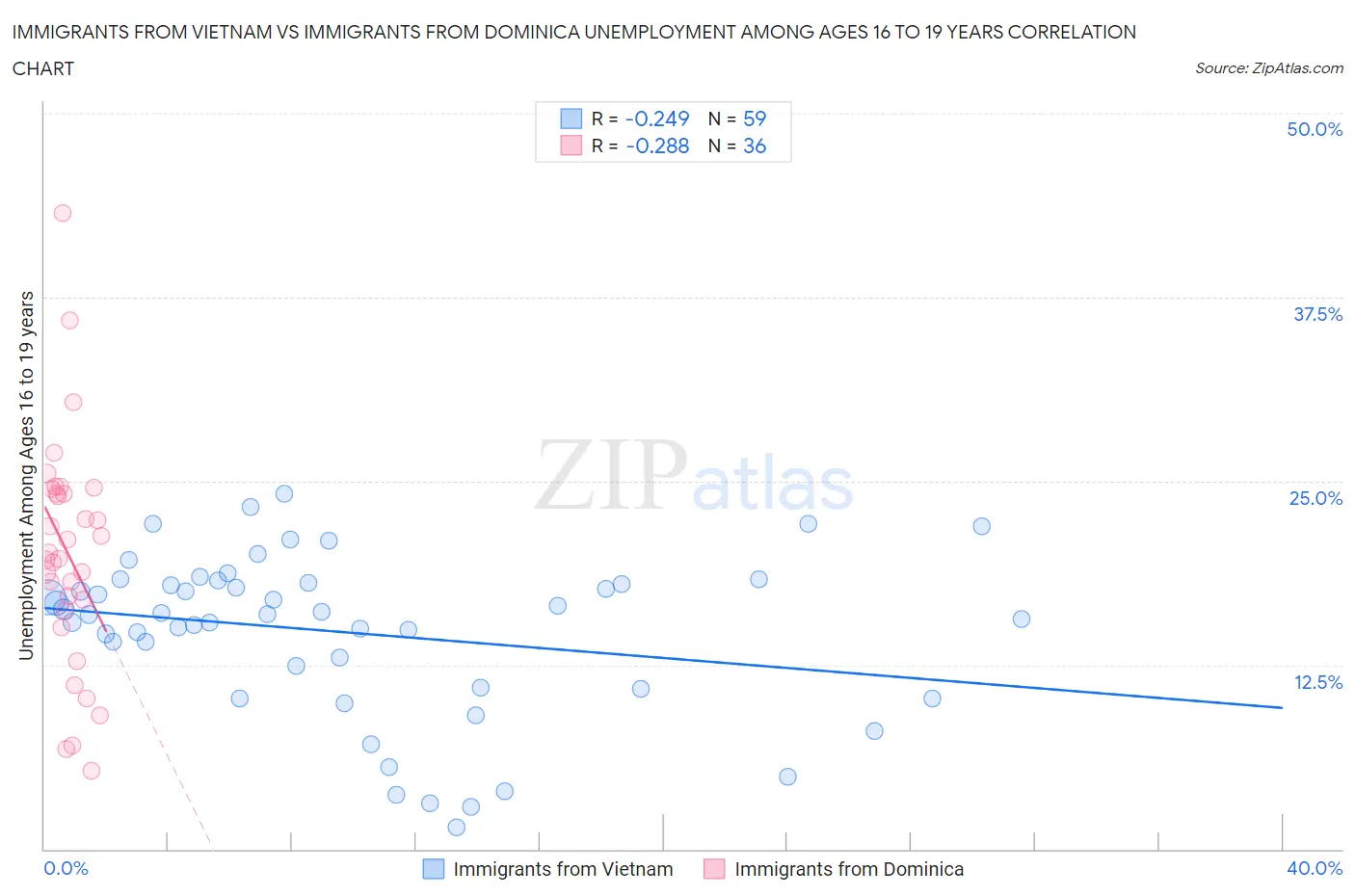 Immigrants from Vietnam vs Immigrants from Dominica Unemployment Among Ages 16 to 19 years