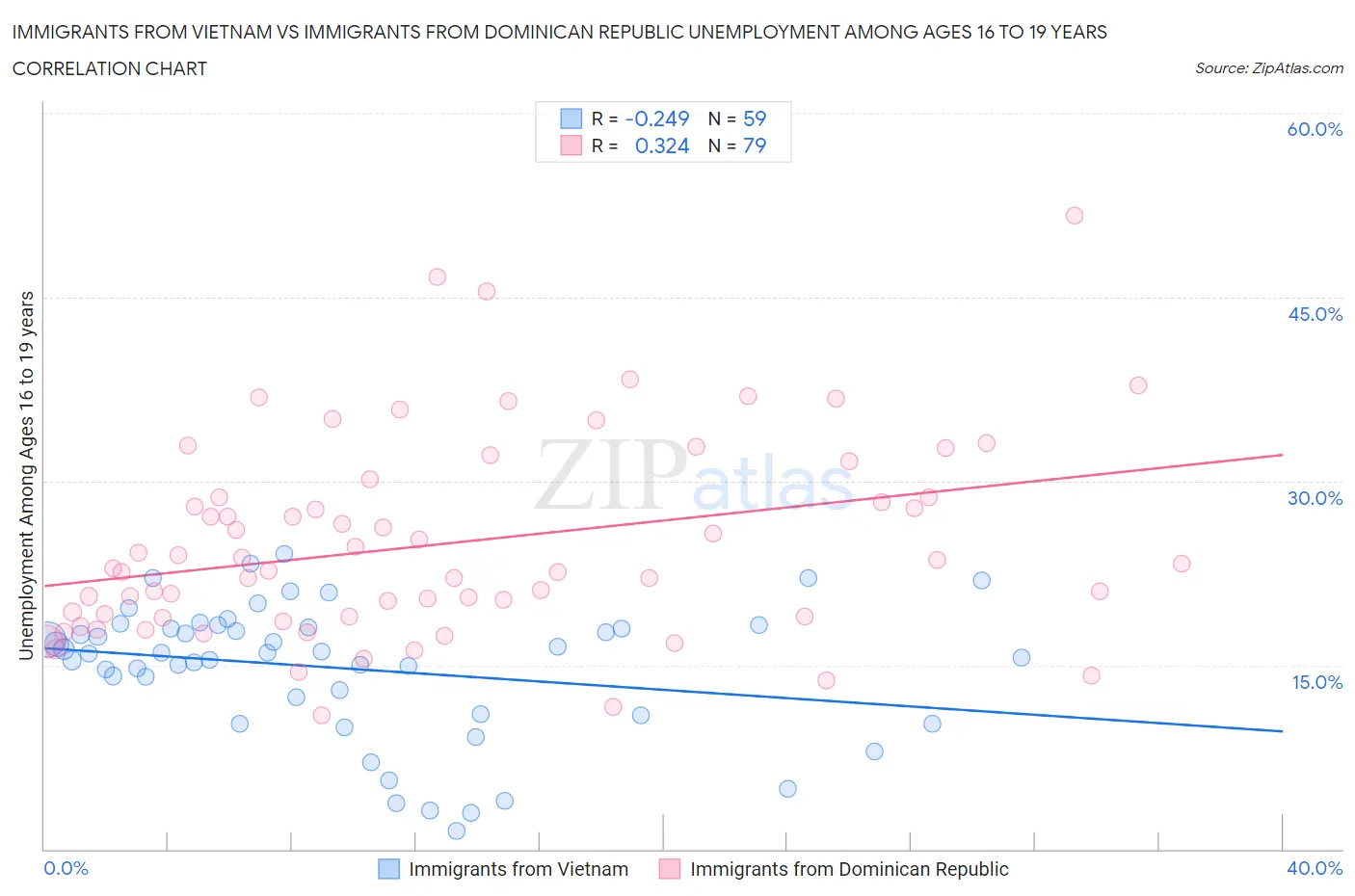 Immigrants from Vietnam vs Immigrants from Dominican Republic Unemployment Among Ages 16 to 19 years