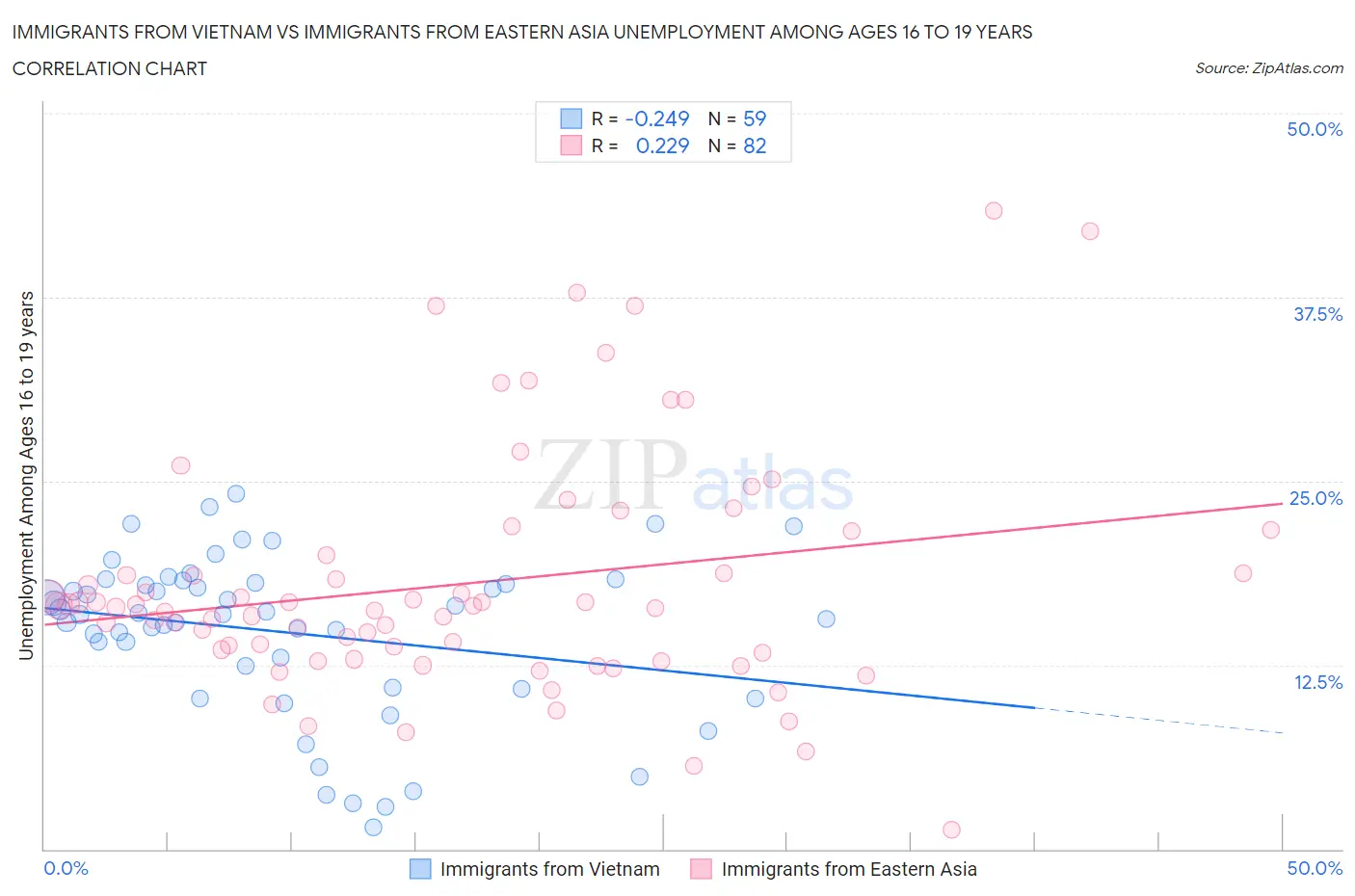 Immigrants from Vietnam vs Immigrants from Eastern Asia Unemployment Among Ages 16 to 19 years