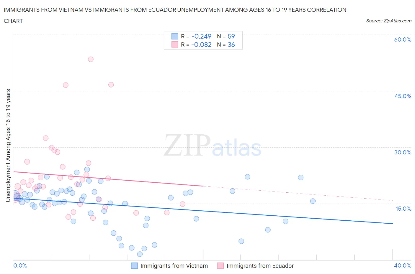 Immigrants from Vietnam vs Immigrants from Ecuador Unemployment Among Ages 16 to 19 years