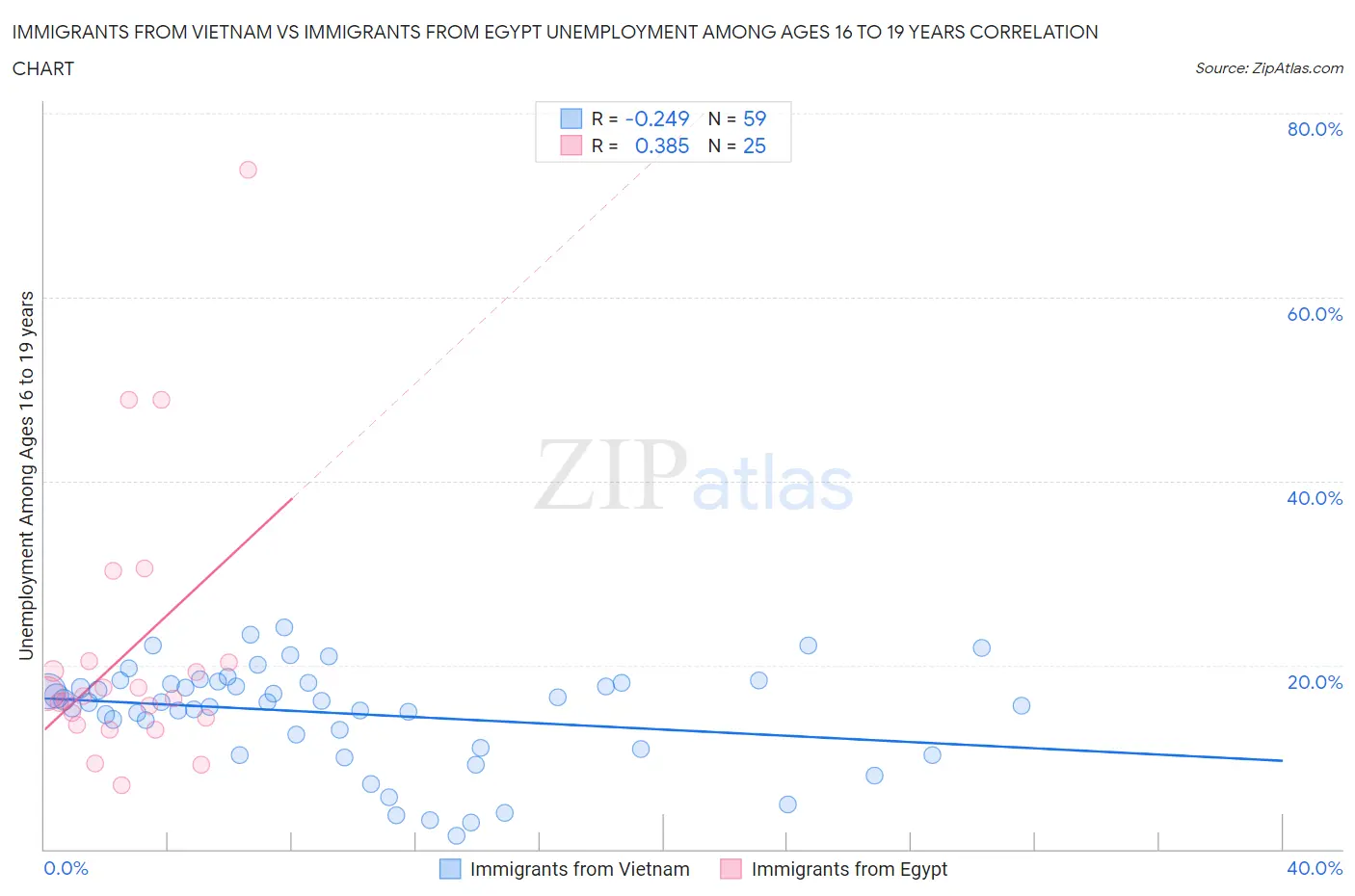 Immigrants from Vietnam vs Immigrants from Egypt Unemployment Among Ages 16 to 19 years