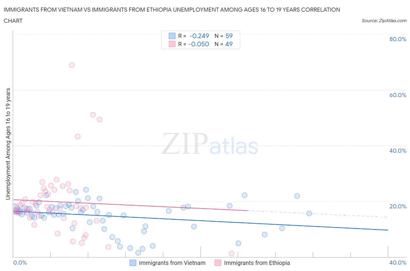 Immigrants from Vietnam vs Immigrants from Ethiopia Unemployment Among Ages 16 to 19 years
