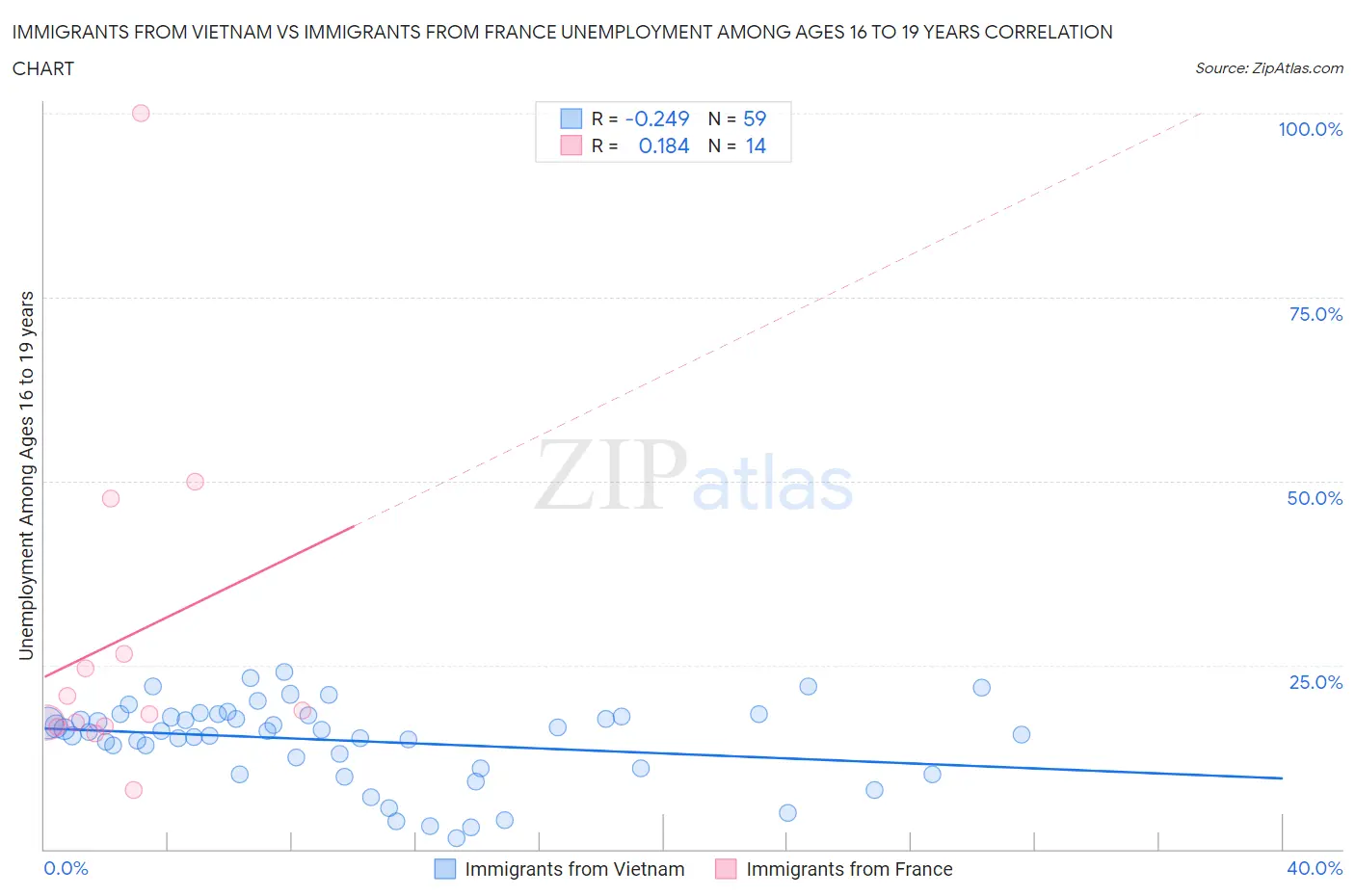 Immigrants from Vietnam vs Immigrants from France Unemployment Among Ages 16 to 19 years