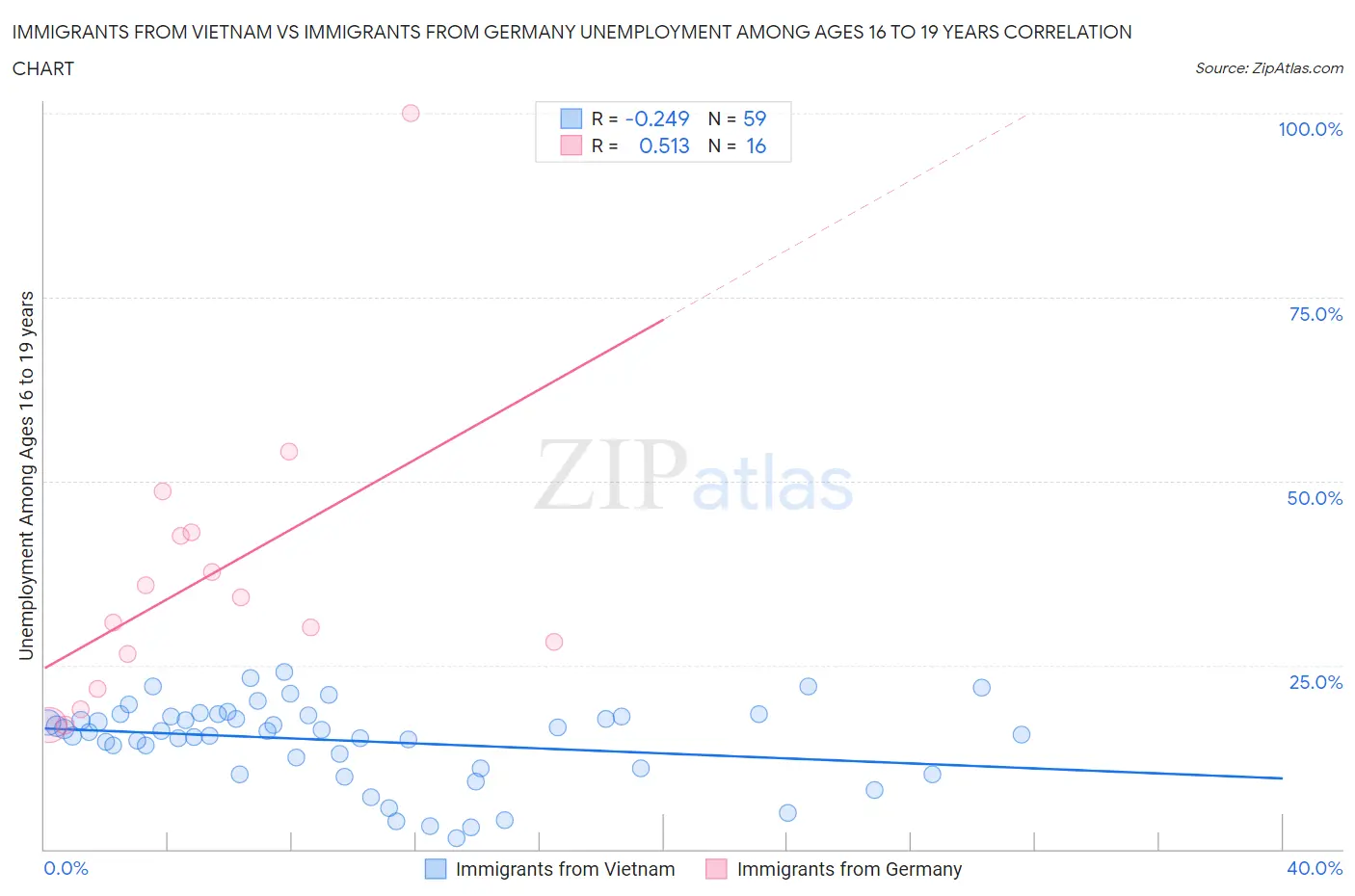 Immigrants from Vietnam vs Immigrants from Germany Unemployment Among Ages 16 to 19 years