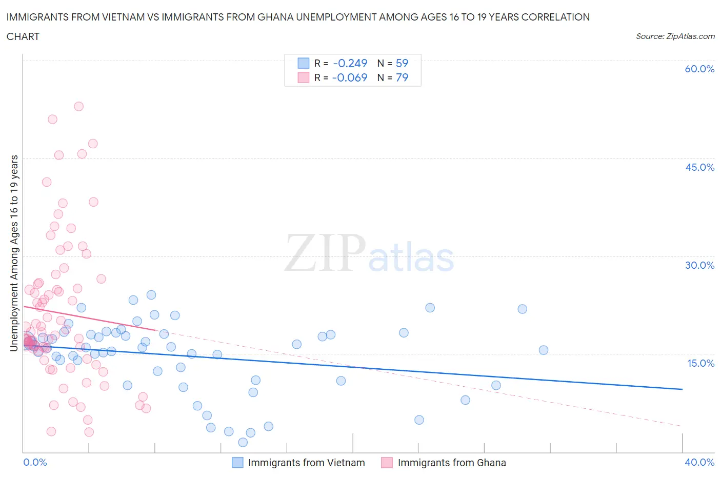 Immigrants from Vietnam vs Immigrants from Ghana Unemployment Among Ages 16 to 19 years