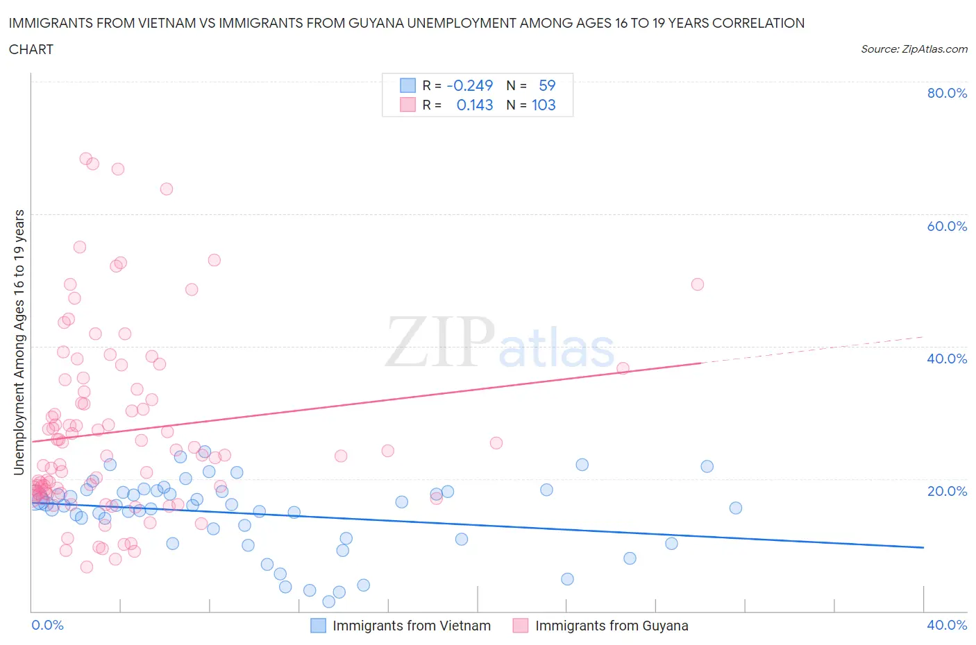 Immigrants from Vietnam vs Immigrants from Guyana Unemployment Among Ages 16 to 19 years