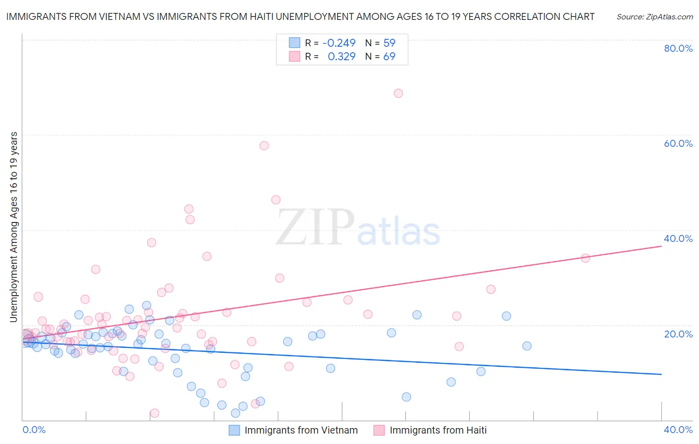 Immigrants from Vietnam vs Immigrants from Haiti Unemployment Among Ages 16 to 19 years