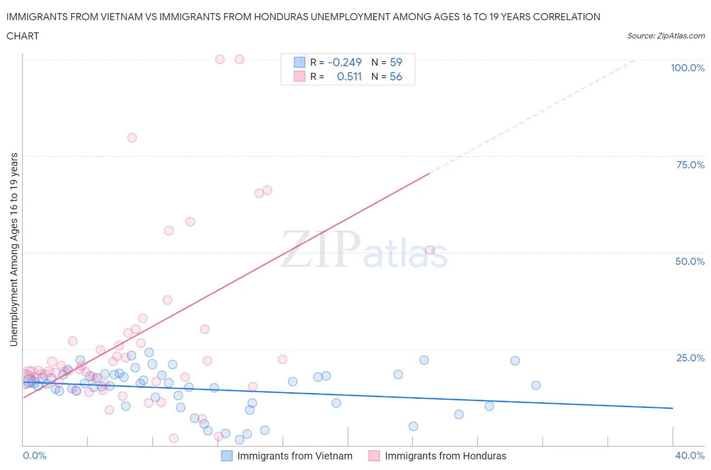 Immigrants from Vietnam vs Immigrants from Honduras Unemployment Among Ages 16 to 19 years