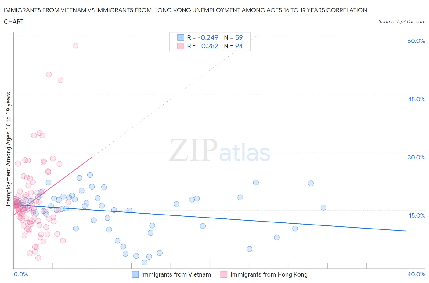 Immigrants from Vietnam vs Immigrants from Hong Kong Unemployment Among Ages 16 to 19 years