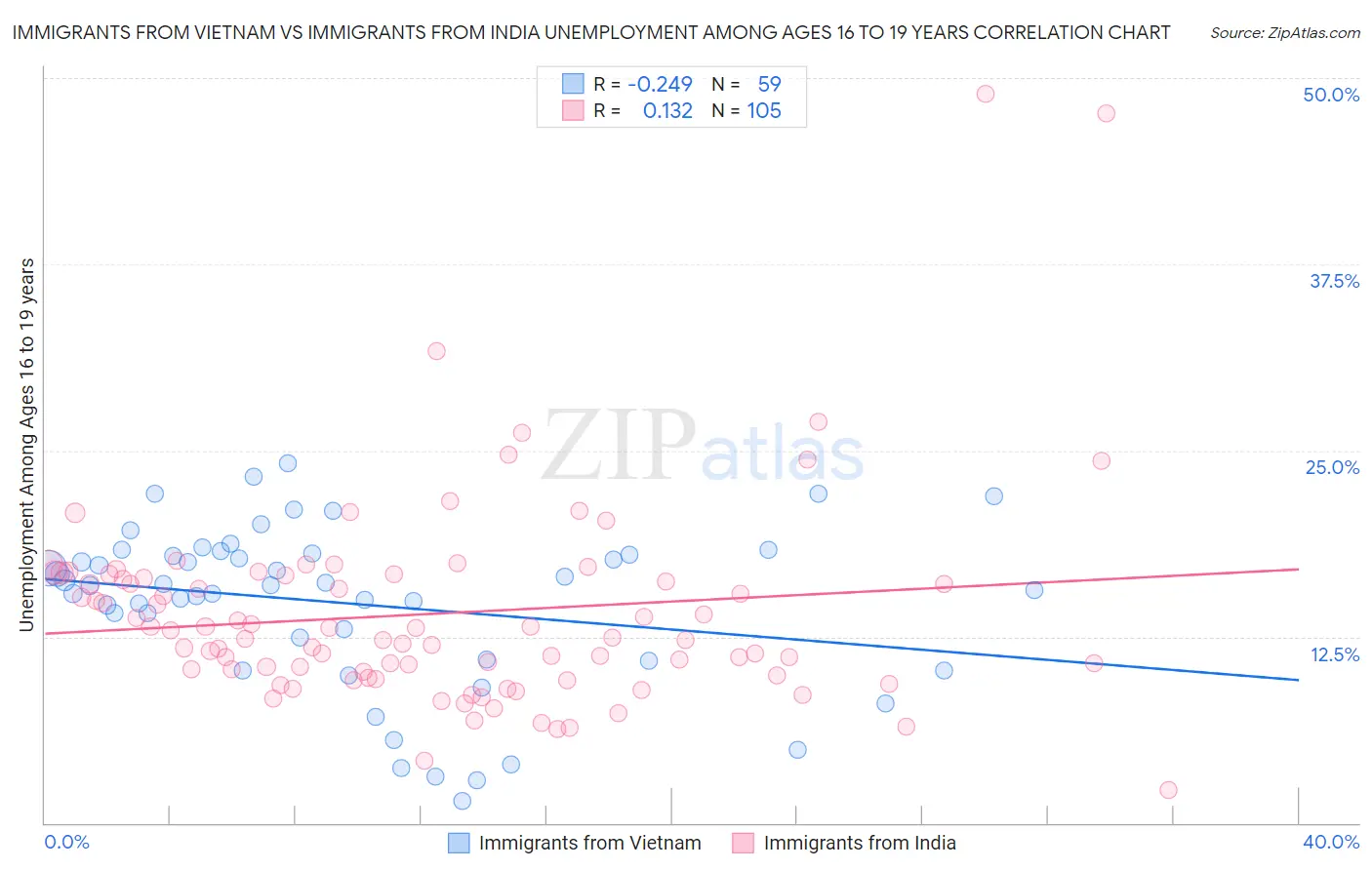 Immigrants from Vietnam vs Immigrants from India Unemployment Among Ages 16 to 19 years