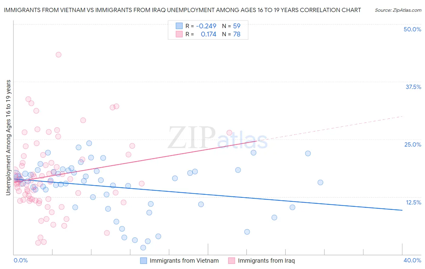Immigrants from Vietnam vs Immigrants from Iraq Unemployment Among Ages 16 to 19 years