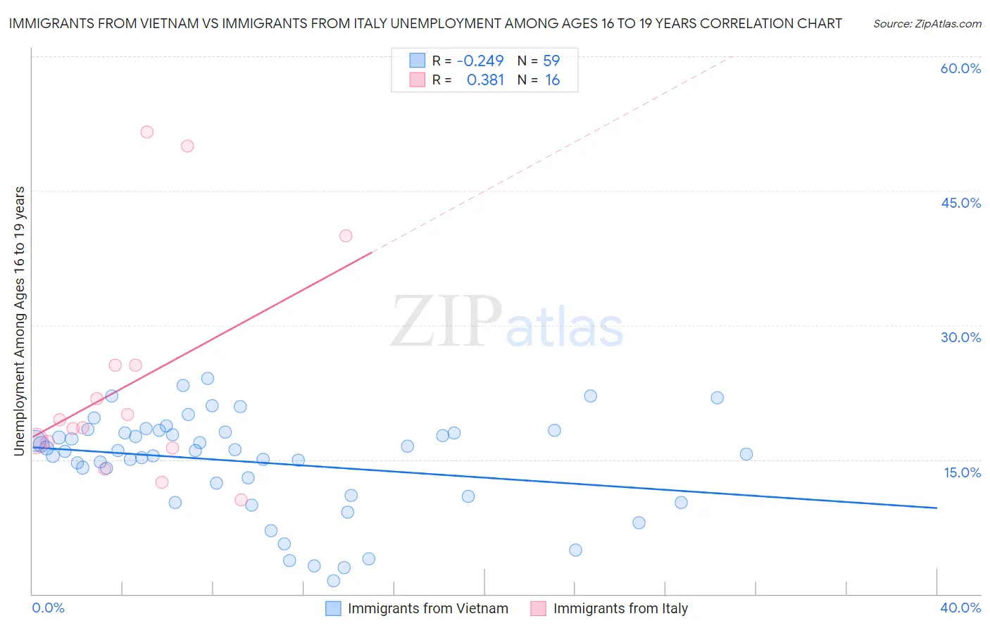 Immigrants from Vietnam vs Immigrants from Italy Unemployment Among Ages 16 to 19 years