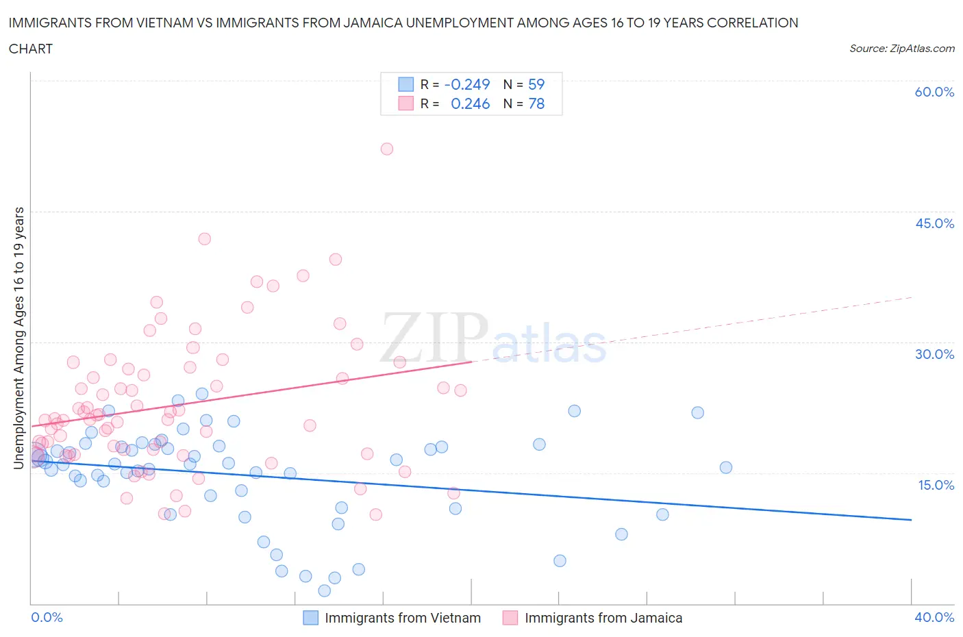 Immigrants from Vietnam vs Immigrants from Jamaica Unemployment Among Ages 16 to 19 years