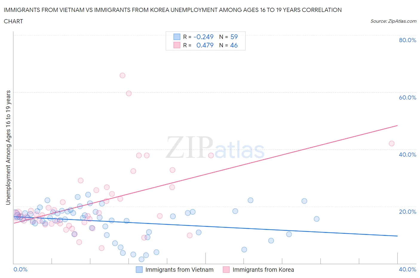 Immigrants from Vietnam vs Immigrants from Korea Unemployment Among Ages 16 to 19 years