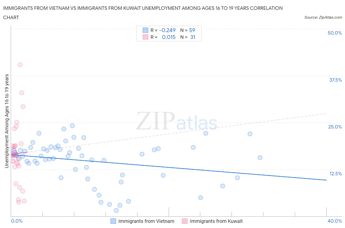 Immigrants from Vietnam vs Immigrants from Kuwait Unemployment Among Ages 16 to 19 years