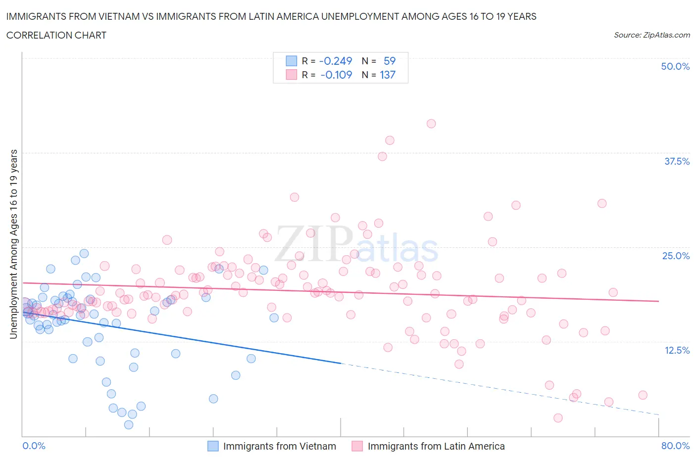 Immigrants from Vietnam vs Immigrants from Latin America Unemployment Among Ages 16 to 19 years