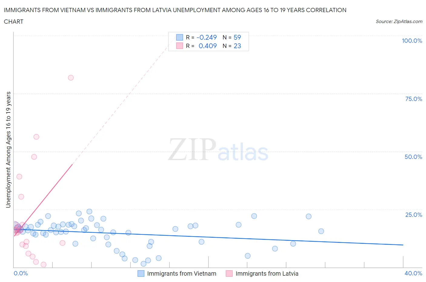 Immigrants from Vietnam vs Immigrants from Latvia Unemployment Among Ages 16 to 19 years