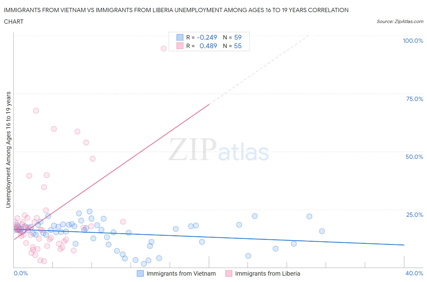 Immigrants from Vietnam vs Immigrants from Liberia Unemployment Among Ages 16 to 19 years