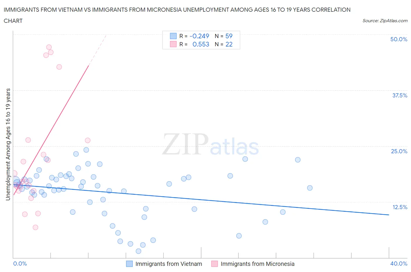 Immigrants from Vietnam vs Immigrants from Micronesia Unemployment Among Ages 16 to 19 years