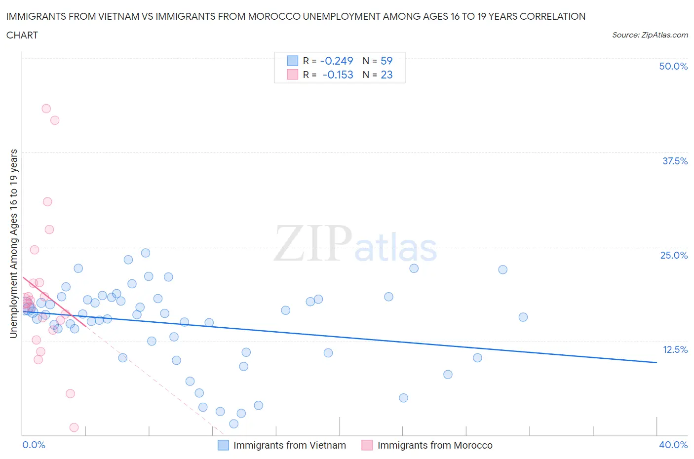 Immigrants from Vietnam vs Immigrants from Morocco Unemployment Among Ages 16 to 19 years