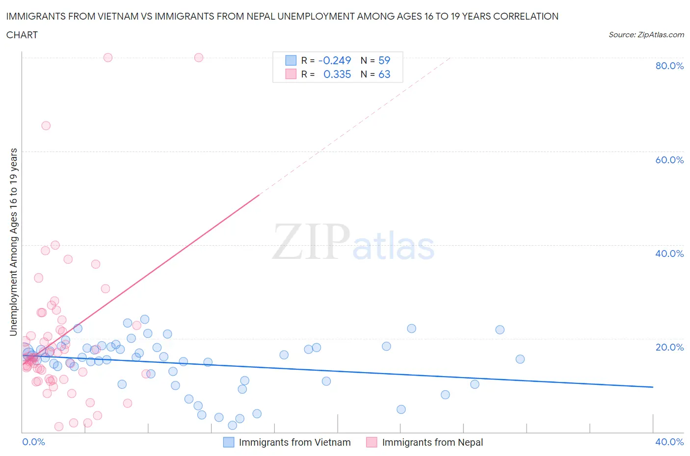 Immigrants from Vietnam vs Immigrants from Nepal Unemployment Among Ages 16 to 19 years