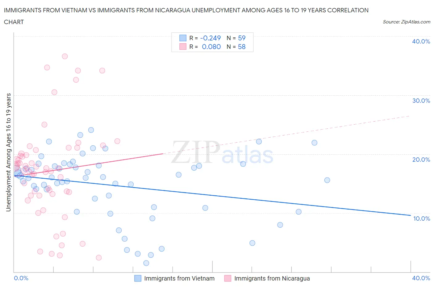 Immigrants from Vietnam vs Immigrants from Nicaragua Unemployment Among Ages 16 to 19 years