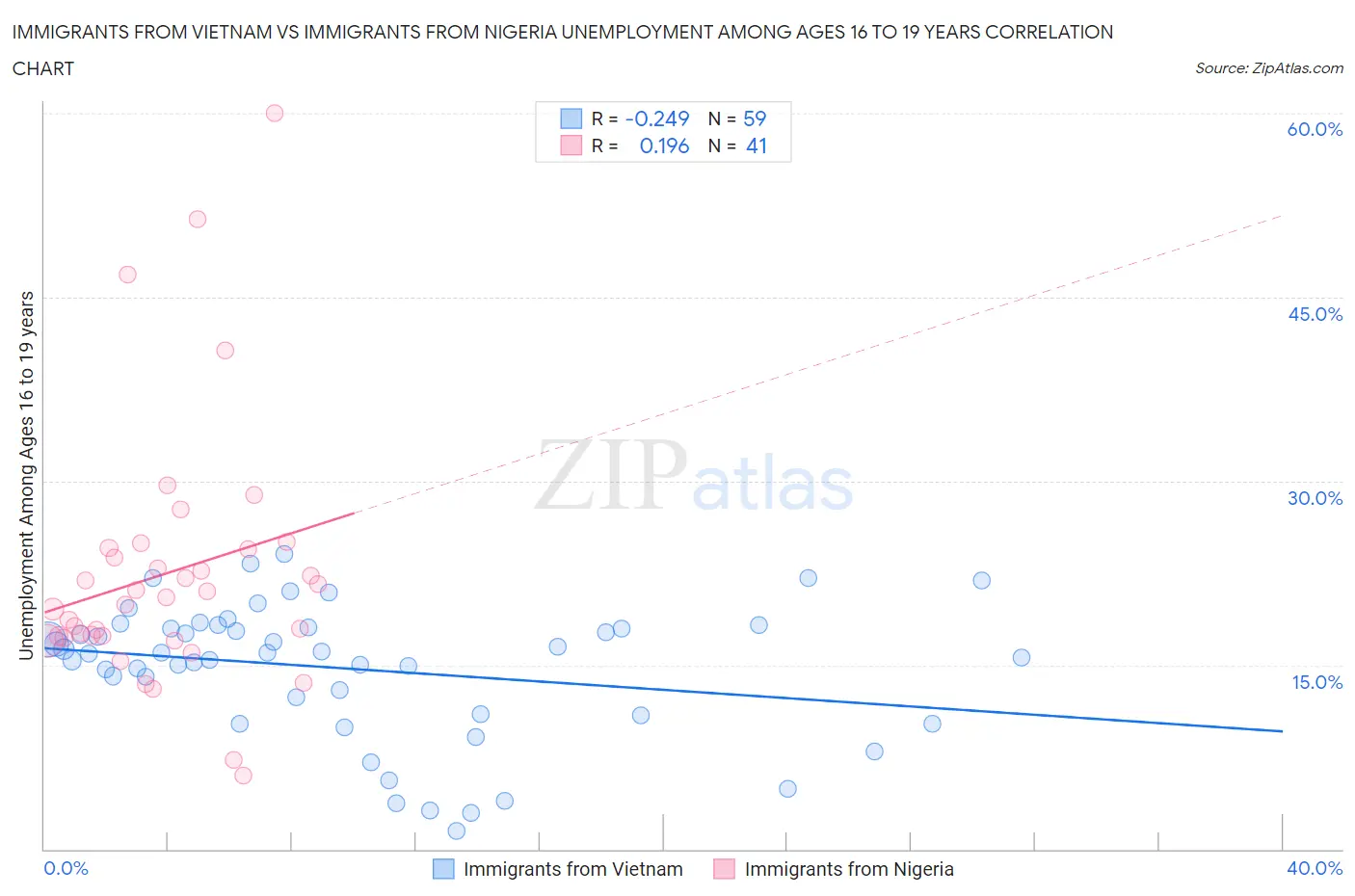 Immigrants from Vietnam vs Immigrants from Nigeria Unemployment Among Ages 16 to 19 years