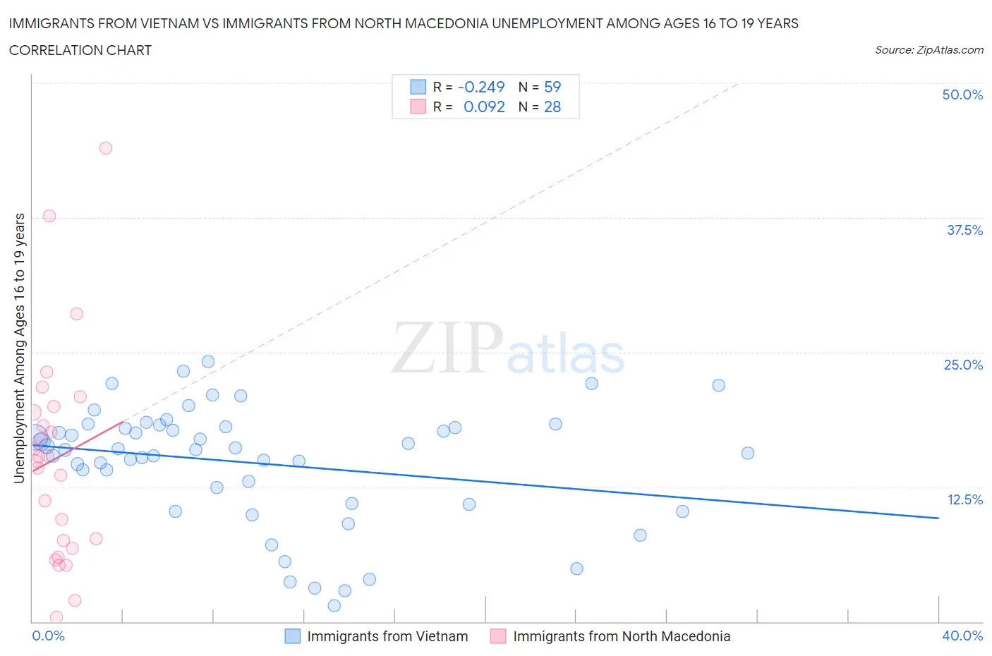 Immigrants from Vietnam vs Immigrants from North Macedonia Unemployment Among Ages 16 to 19 years