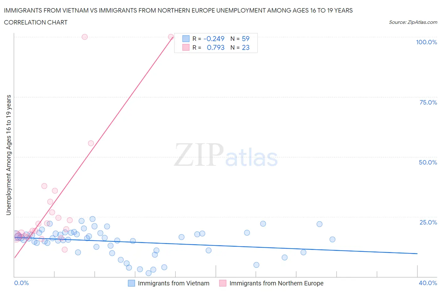 Immigrants from Vietnam vs Immigrants from Northern Europe Unemployment Among Ages 16 to 19 years