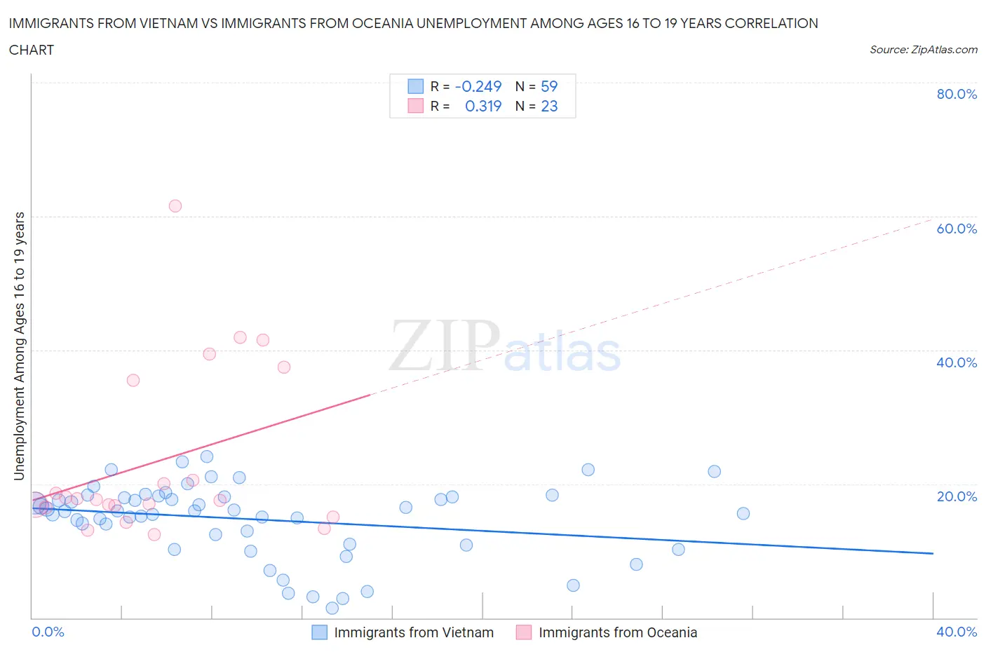 Immigrants from Vietnam vs Immigrants from Oceania Unemployment Among Ages 16 to 19 years