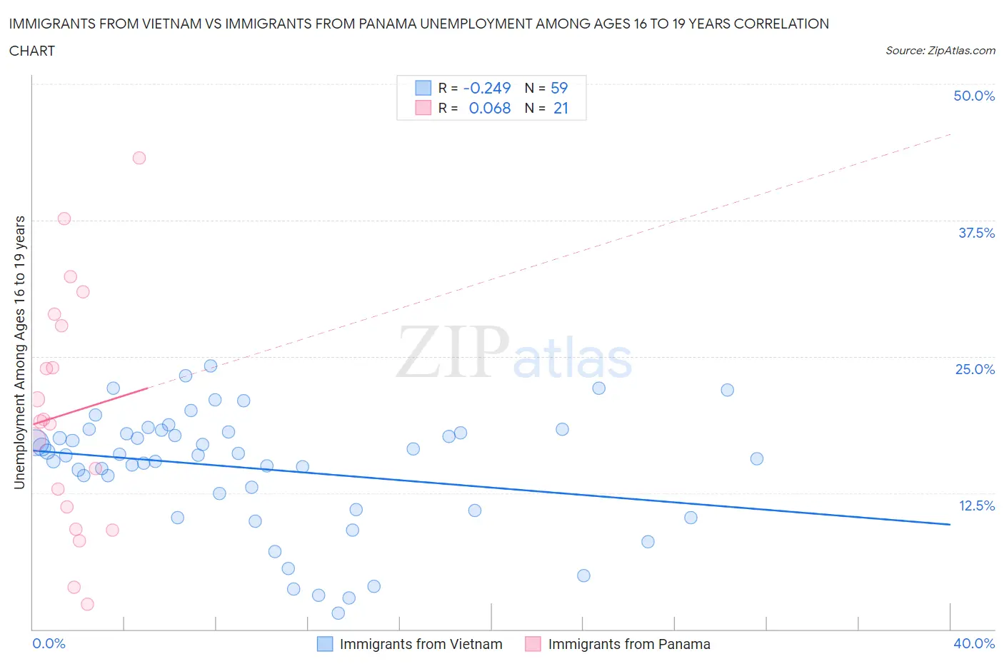 Immigrants from Vietnam vs Immigrants from Panama Unemployment Among Ages 16 to 19 years